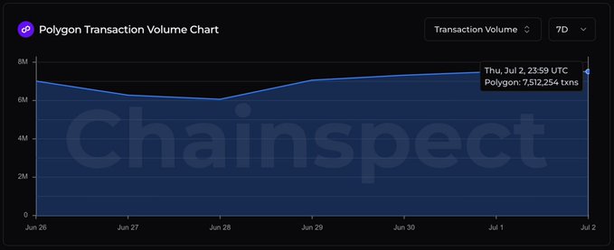 The image shows a Chainspect chart titled "Polygon Transaction Volume Chart" displaying a 7-day view from Jun 26 to Jul 2, with the most recent data point highlighted at "Thu, Jul 2, 23:59 UTC" showing Polygon's transaction volume at 7,512,254 txns, which corresponds to the post's mention of Polygon hitting 7.5M weekly transactions.