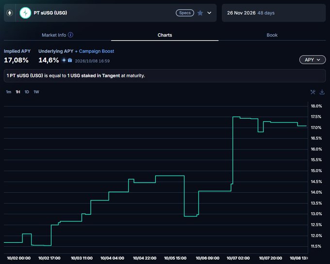 A financial chart for 'PT sUSG (USG)' showing an Implied APY of 17.08% and Underlying APY of 14.6%, with a step graph tracking the yield rate from October 2 to October 8, 2026.