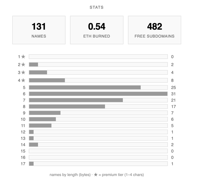 A stats dashboard showing 131 names registered, 0.54 ETH burned, and 482 free subdomains, with a bar chart breaking down name registrations by character length—peaking at 6 characters (31 names)—and marking 1-4 character names as premium tier.