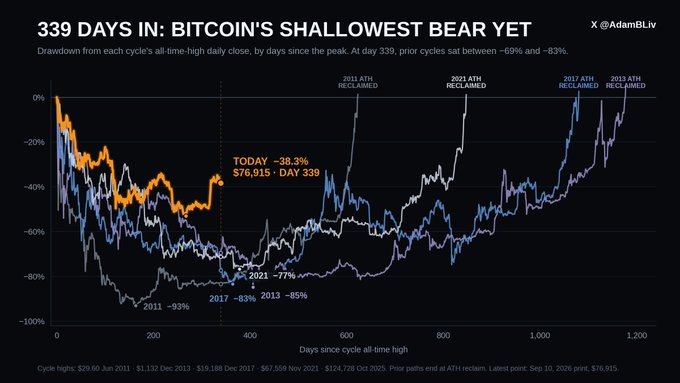 A chart titled '339 DAYS IN: BITCOIN'S SHALLOWEST BEAR YET' by @AdamBLiv shows Bitcoin's drawdown from prior cycle peaks, with current values at -38.3%, $76,915 on day 339.
