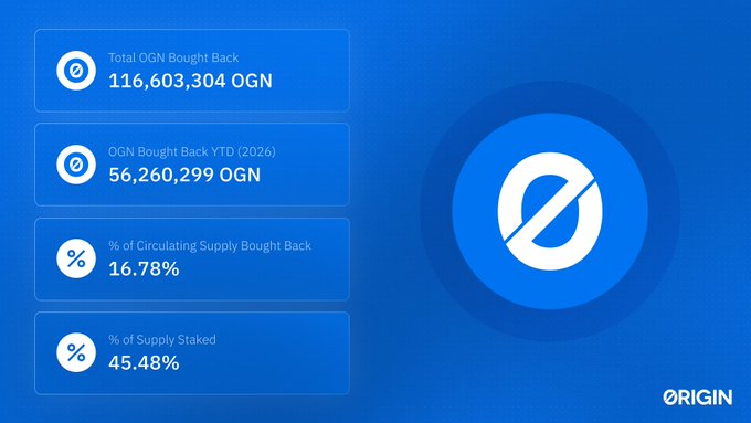 An Origin Protocol dashboard showing OGN buyback statistics: Total OGN Bought Back of 116,603,304 OGN, YTD 2026 of 56,260,299 OGN, 16.78% of circulating supply bought back, and 45.48% of supply staked.