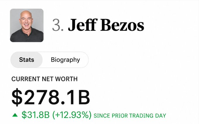 A wealth tracking profile for Jeff Bezos showing his current net worth of $278.1B with a gain of $31.8B (+12.93%) since the prior trading day.