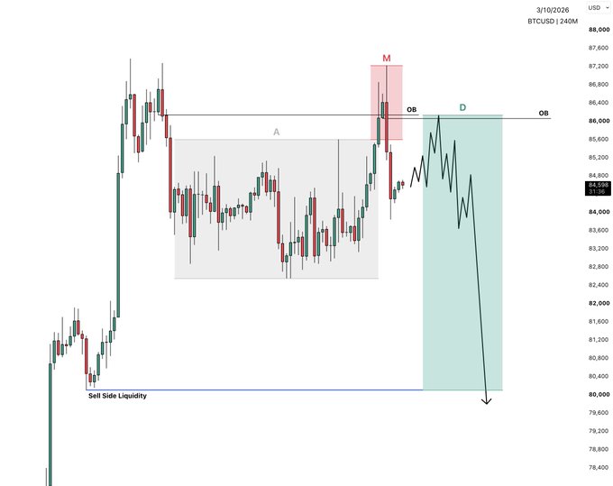 A BTCUSD 240-minute chart dated 3/10/2026 showing a price of $84,500, illustrating an AMD (Accumulation, Manipulation, Distribution) market structure with a gray accumulation zone (A), a red manipulation spike (M), and a projected bearish distribution (D) from the 86,000 order block (OB) down toward sell-side liquidity near $80,000.