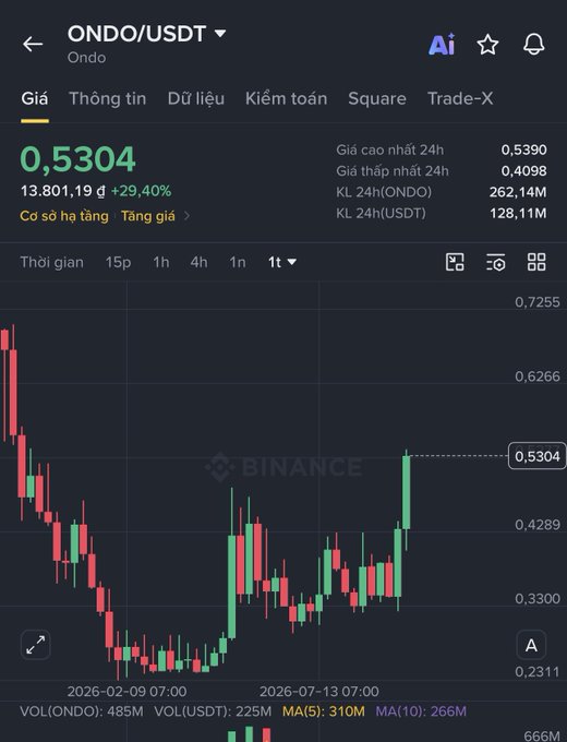 A Binance cryptocurrency chart for ONDO/USDT showing a current price of 0.5304 with a +29.40% gain, displaying candlestick data from February 2026 to July 2026 with 24h high of 0.5390 and low of 0.4098.