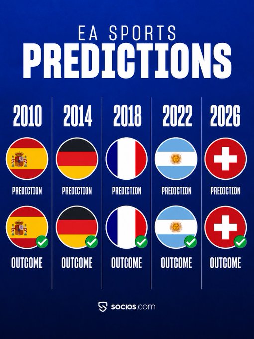 A graphic titled 'EA SPORTS PREDICTIONS' shows correct forecasts for the FIFA World Cup winners: Spain (2010), Germany (2014), France (2018), Argentina (2022), and Switzerland (2026), all marked with green checkmarks and sourced from 'socios.com'.
