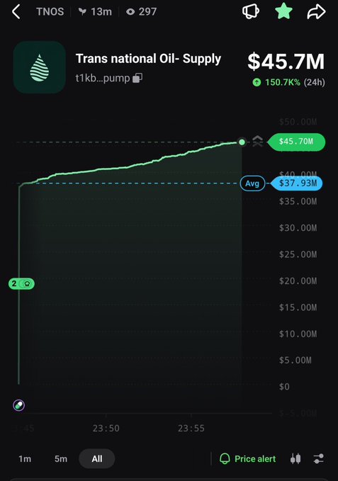 Mobile chart interface showing the price of 'Trans national Oil - Supply' (TNOS) at $45.7M with a 150.7% gain over 24 hours, featuring a green price line trending upward above an average of $37.93M.