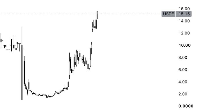 A candlestick price chart shows USDE reaching an all-time high of $15.15, marked by the dotted reference line labeled "USDE 15.15" on the right axis, with the token rallying from lows near $2.00 to recent highs above $14.00 before peaking at $15.15.