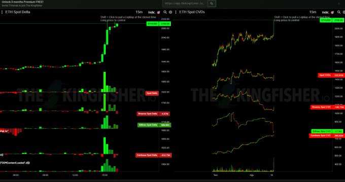 The image displays two cryptocurrency trading charts side by side: the left shows "ETH Spot Delta" on Uniswap 3-month Premium FREEZ and the right shows "ETH Spot CVDs" from crypto.robinster.io, both tracking Ethereum price action with green and red candle movements. The post highlights the ETH Coinbase spot CVD as a bullish indicator, which corresponds to the CVD (Cumulative Volume Delta) charts displayed on the right side of the image, suggesting that despite earlier uncertainty, the positive CVD reading signals continued upward momentum for Ethereum around the 2,100 price level.