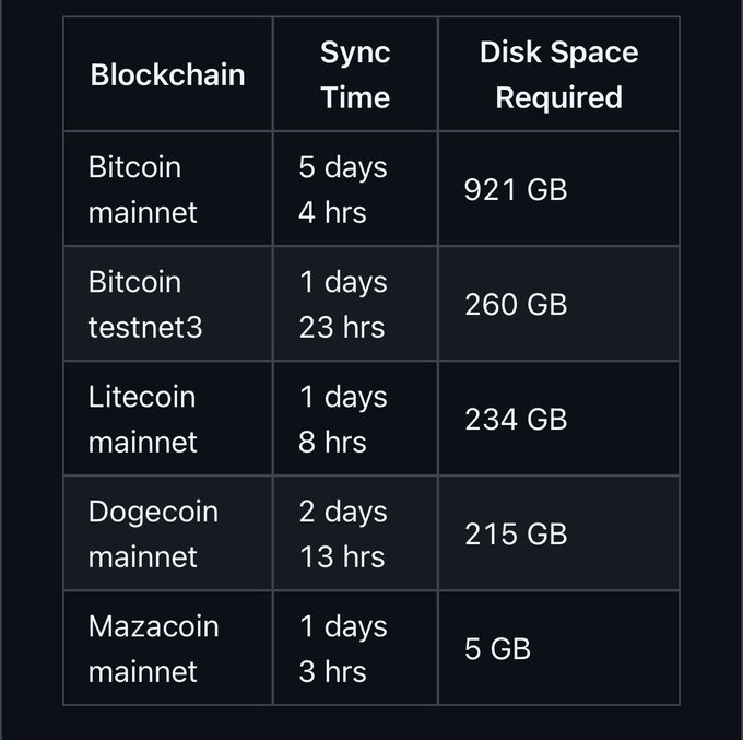 A table comparing Blockchain sync times and disk space requirements for Bitcoin mainnet (5 days 4 hrs, 921 GB), Bitcoin testnet3 (1 day 23 hrs, 260 GB), Litecoin mainnet (1 day 8 hrs, 234 GB), Dogecoin mainnet (2 days 13 hrs, 215 GB), and Mazacoin mainnet (1 day 3 hrs, 5 GB).