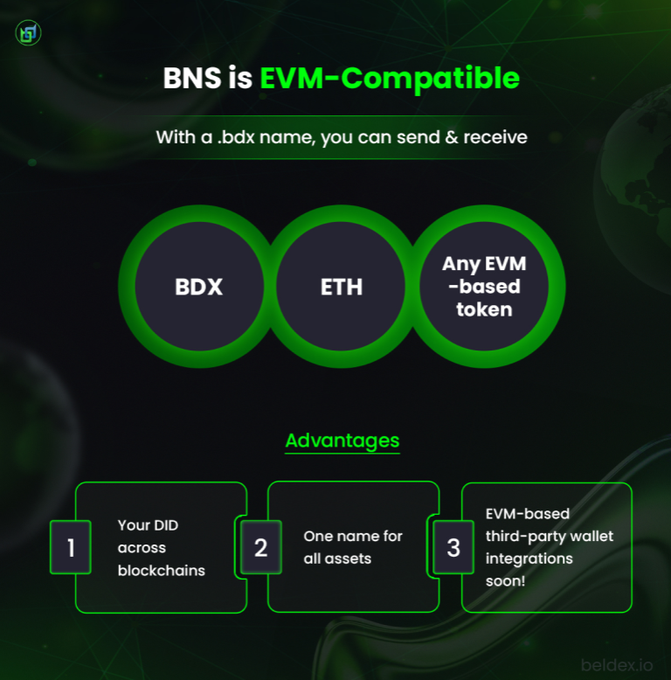 Promotional graphic from Beldex (beldex.io) announcing that BNS (Beldex Name Service) is EVM-compatible, allowing users to send and receive BDX, ETH, and any EVM-based token with a single .bdx name, highlighting three advantages: one DID across blockchains, one name for all assets, and upcoming EVM-based third-party wallet integrations.