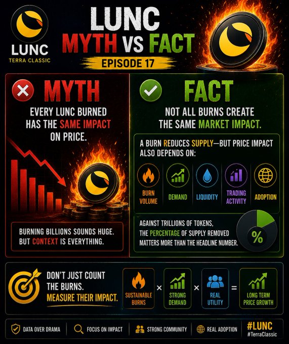 An infographic from LUNC Terra Classic titled 'LUNC MYTH VS FACT EPISODE 17' debunking the myth about burn impact on price with statistics about supply and market factors.