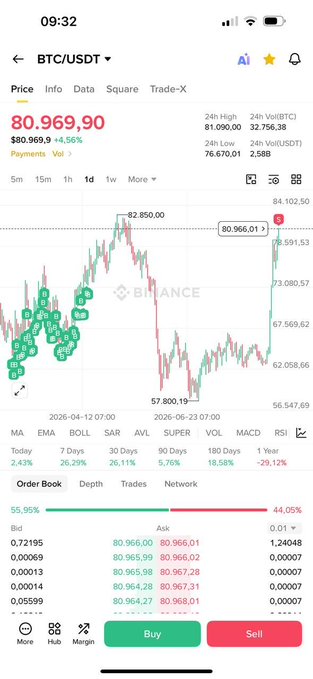 A Binance app screenshot showing BTC/USDT price at $80,969.90 (+4.56%) with a 24-hour high of $82,850 and low of $76,670.01.