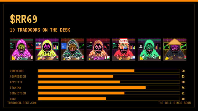A pixel art stats screen for '$RR69' showing '10 TRADOORS ON THE DESK' with seven hooded character portraits and stats: Composure 69, Aggression 53, Appetite 58, Stamina 76, Conviction 61, Edge 40, branded as 'TRADOOR.REKT.COM'.