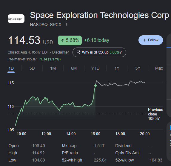 A stock chart for Space Exploration Technologies Corp (NASDAQ: SPCX) showing a closing price of 114.53 USD, up 5.68% (+6.16) on Aug 4, with a 1D price graph and key statistics including a market cap of 1.51T.