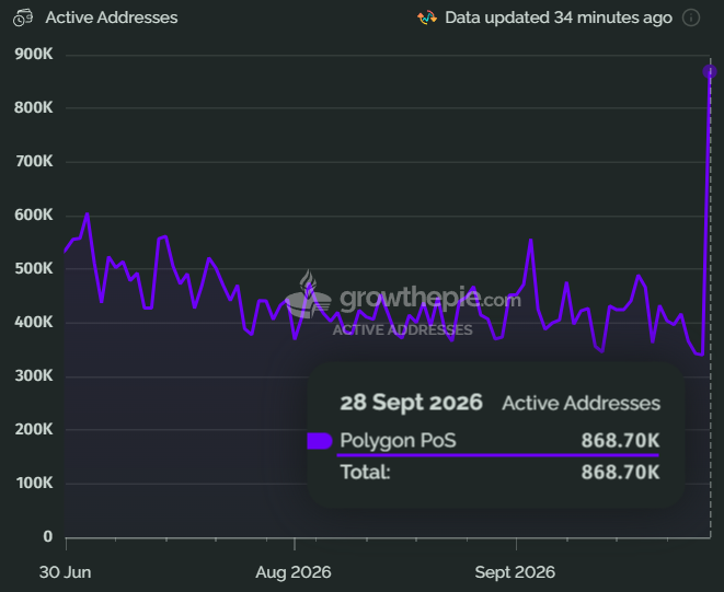 A GrowthPie line chart showing Polygon PoS Active Addresses from June to September 2026, with a notable spike to 868.70K active addresses on 28 Sept 2026.