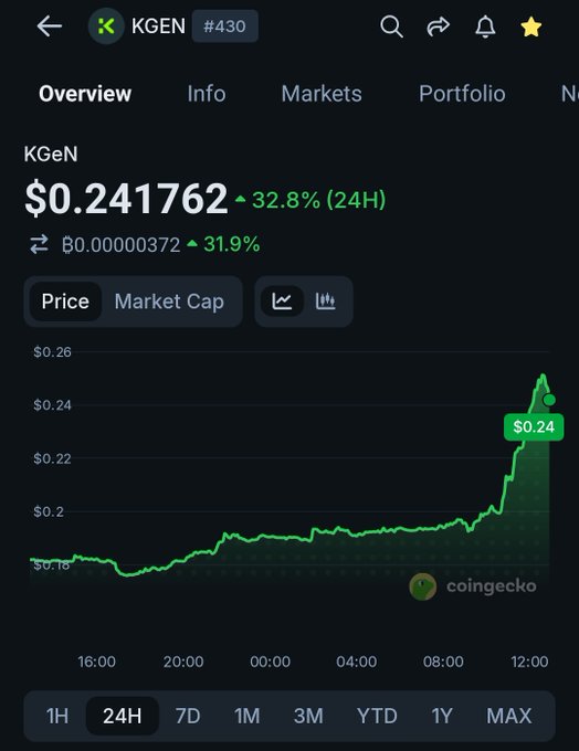 A CoinGecko chart shows KGeN (#430) priced at $0.241762, up 32.8% in 24H, with a steady climb from around $0.18 to a sharp spike near $0.24 over a 24-hour window—visually confirming the 32%+ rally referenced in the post.