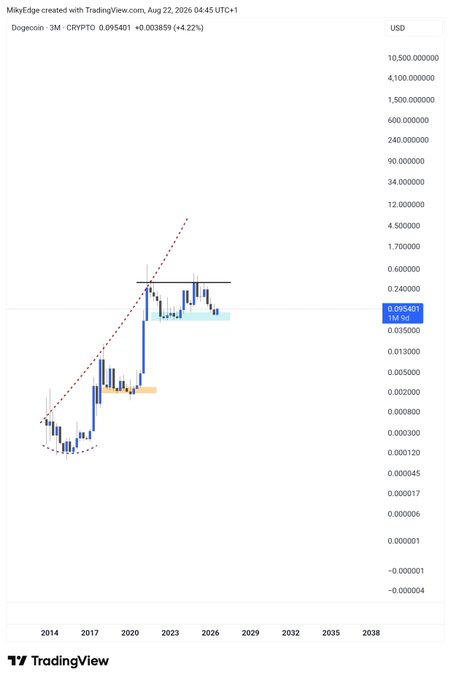 A TradingView chart of Dogecoin (DOGE/USDT) on the 3-month timeframe shows the cryptocurrency's historical price action from 2014 through a projected 2026+ range, with the current price highlighted at $0.095401 (+4.22%). The chart features technical annotations including a curved bottom pattern around 2015 and an ascending trendline breakout, visually supporting the post's claim of an "explosive move" targeting $3+.