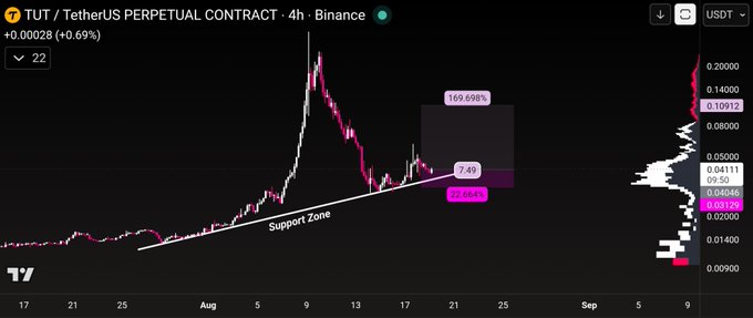 A candlestick chart of TUT/TetherUS Perpetual Contract on Binance's 4-hour timeframe shows a massive 169.698% pump followed by a sharp decline, with current price at 0.10912 (up 0.69%), aligning with the post's optimism about a potential 50% rally from the highlighted support zone.