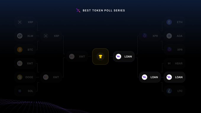 The image features a chart with a large yellow "Loan" trophy positioned above the right column at the top, symbolizing a victory for the cryptocurrency token "LOAN". The column below it is titled "Best Coin" and contains multiple smaller tokens listed in descending order based on popularity. Below this, there is another smaller column labeled "Loan" with two instances of "Loan" logos displayed. At the bottom, there is an arrow pointing towards the "Best Coin" column that says "$LOAN". The post also states that a winner was chosen from various token matchups and that it amounts to over $10,000 in cryptocurrency value.
