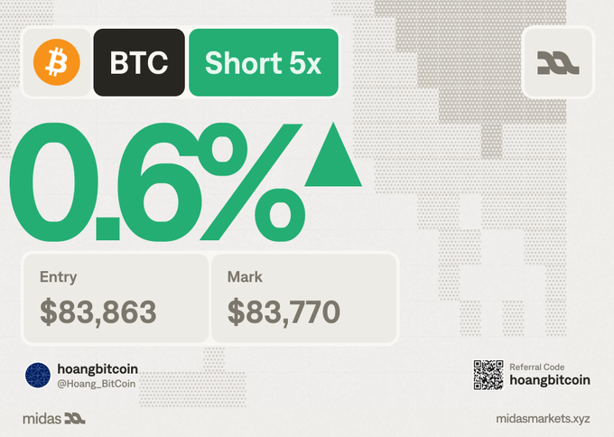 An infographic showing a BTC 'Short 5x' position at 0.6% gain, with an entry of $83,863 and mark of $83,770, branded with 'hoangbitcoin' and 'midasmarkets.xyz'.