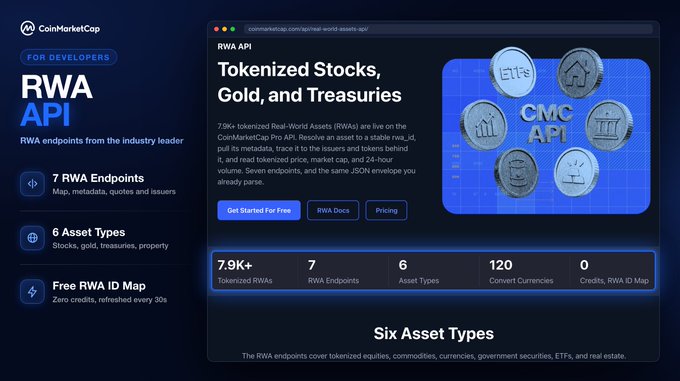 A promotional graphic for CoinMarketCap's RWA API, highlighting "Tokenized Stocks, Gold, and Treasuries" with 7.9K+ tokenized RWAs, 7 RWA endpoints, and 6 asset types (stocks, gold, treasuries, property). The image visually supports the post's announcement of new API documentation for resolving tokenized asset IDs across issuers.