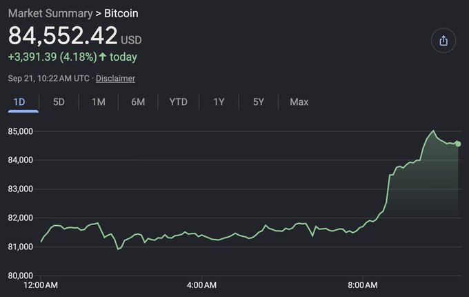 Bitcoin ($BTC) is shown at $84,552.42 USD, up $3,391.39 (4.18%) on September 21 at 10:22 AM UTC, with the 1D chart illustrating a sharp upward breakout from the $81,000 range into the mid-$84,000s—visually confirming the "launchpad" pattern the author referenced in their bullish BTC commentary.