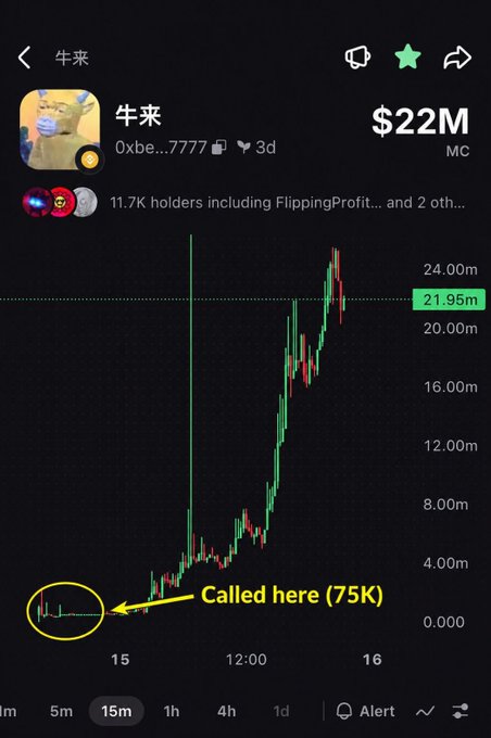 A chart screenshot of the #牛来 (Niú Lái) token showing its market cap surging from ~75K to $22M (~293x), with a yellow annotation "Called here (75K)" marking the caller's entry point on the left side of the price curve, validating their early prediction highlighted in the accompanying post.
