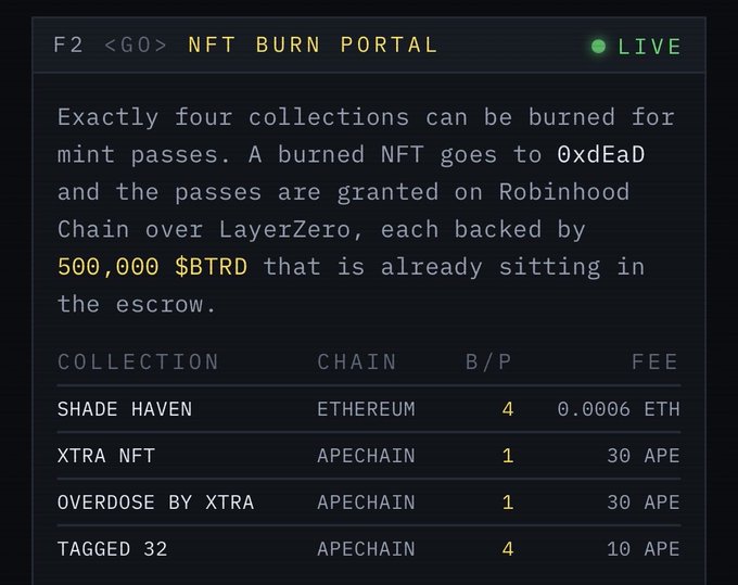 A screenshot of an NFT Burn Portal showing that exactly four collections can be burned for mint passes, with a table listing collections (Shade Haven, XTRA NFT, Overdose by XTRA, Tagged 32), their chains, burn-to-pass ratios, and fees, backed by 500,000 $BTRD.