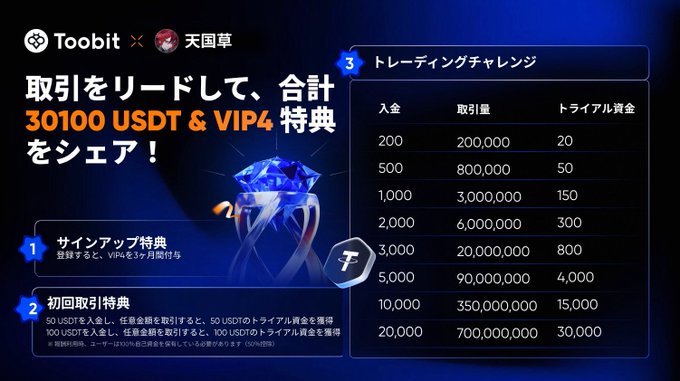 This Toobit x 天国草 promotional image highlights a campaign offering up to 30100 USDT and VIP4 status, detailing signup and trading bonuses alongside a trading challenge with tiered rewards. The visual features a sparkling diamond on a pedestal, symbolizing valuable rewards.