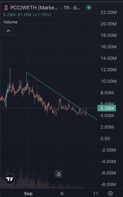 A candlestick chart of $PCC/WETH on a 1-hour timeframe shows a downtrend over the past week, with price stabilizing around 5.28M (+1.76%) and a descending trendline suggesting a potential bottom is forming, supporting the post's bullish outlook.