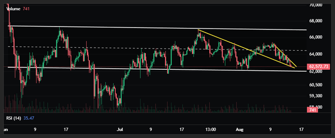A 6-hour candlestick chart of Bitcoin ($BTC) shows sideways consolidation between roughly 62,000 and 66,500, with a descending triangle pattern forming in recent weeks. Current price is 62,571.73 ($70,00 scale), volume at 741, and RSI(14) at 35.47 indicates bearish momentum near support.