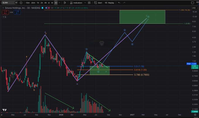 A 3-day candlestick chart of $SLNH (Soluna Holdings, NASDAQ) is shown, displaying Elliott Wave-style technical analysis with labeled wave counts (a-b-c-d-5), Fibonacci retracement levels (0.786 at 0.7965, 0.618 at 1.00, 0.5 at 1.18), and a green projection box targeting around $1.24–$16.26. The post's comment about the stock being "boring" and "stuck under a trend line" while awaiting "bigger green volume" corresponds to the visible descending trendline overhead and declining volume bars on the right side of the chart.