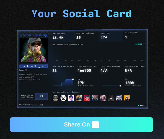 A dark-themed Kaito "Social Card" dashboard displays the username "akul_x" (Global17473) with 18.9K total followers, 18 smart followers, 374 impressions, and smart engagement activity metrics including an 11 smart follower rank and historical high rank of #666750. The card features a profile image of a person in a cap and sunglasses, along with top smart followers' avatars, and sits above a "Share On" button.
