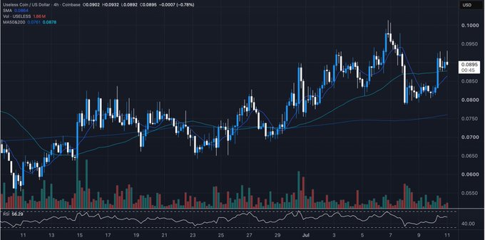 A 4-hour candlestick chart of $USELESS/USDT shows the token's price action ranging roughly between $0.06 and $0.10 over the past month, currently trading around $0.088 with a 0.78% decline, illustrating the relative price stability highlighted in the post despite external market pressures.