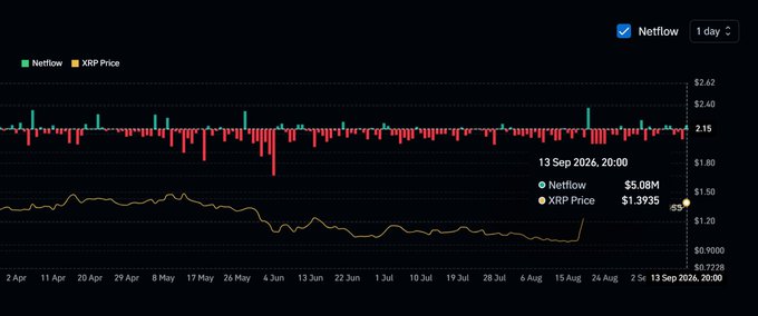 A dark-themed cryptocurrency chart for XRP showing daily Netflow (green/red bars) and XRP Price (yellow line) from April to September 2026, with data points indicating Netflow of $5.08M and XRP Price of $1.3935 on 13 Sep 2026, 20:00.