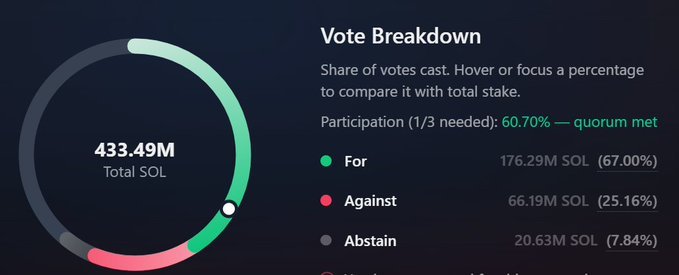 The image displays a "Vote Breakdown" for the Solana governance proposal SGP-0002 "Double Disinflation," showing 433.49M Total SOL with 60.70% participation (quorum met), 176.29M SOL (67.00%) voting For, 66.19M SOL (25.16%) Against, and 20.63M SOL (7.84%) Abstain. The visualization illustrates the razor-thin margin referenced in the post, as the 67% "For" vote barely exceeds the two-thirds threshold required to pass the proposal doubling Solana's disinflation rate from 15% to 30%.