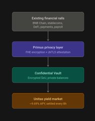A flowchart showing four layers: 'Existing financial rails', 'Primus privacy layer', 'Confidential Vault', and 'UnisX yield market', with the bottom layer noting '>6.69% APY'.