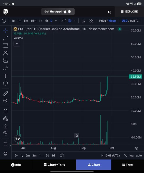 A cryptocurrency trading chart from dexscreener.com showing EDGE/cbBTC on Aerodrome, with the market cap at 35.52M (+41.63%) displayed over a candlestick chart spanning July to October.