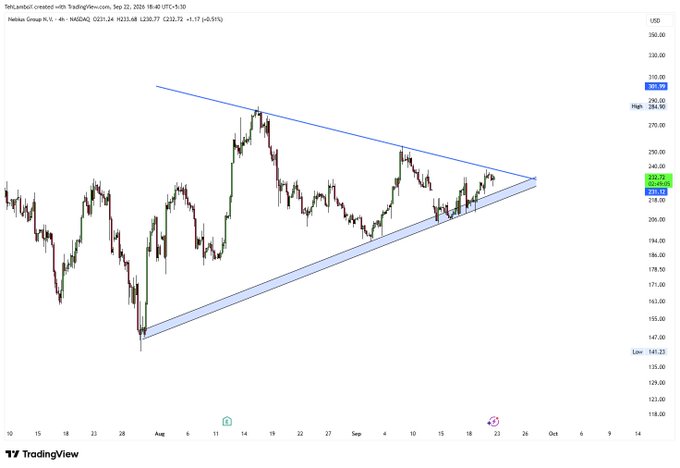 A TradingView chart for NASDAQ showing a symmetrical triangle pattern on the 'Hebbia Group' stock, with a current price around $232.72.