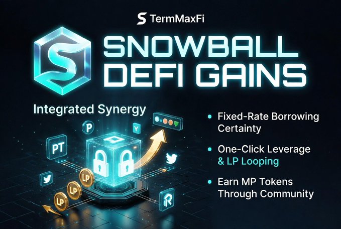 A promotional graphic for TermMaxFi titled "SNOWBALL DEFI GAINS," highlighting an "Integrated Synergy" of features including Fixed-Rate Borrowing Certainty, One-Click Leverage & LP Looping, and earning MP Tokens through community engagement, with a central 3D cube surrounded by floating icons like "P," "PT," "LP," and "R." The image visually reinforces the post's message by depicting how these interconnected DeFi tools combine to create a compounding "snowball effect" for investors.