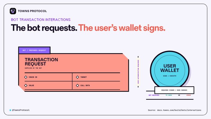 An infographic for TOWNS PROTOCOL explaining bot transaction interactions, showing how 'The bot requests' and 'The user's wallet signs,' with details about chain ID, target, value, and call data.