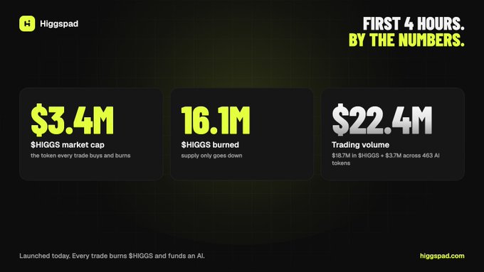 A black promotional graphic for Higgspad showing first 4 hours by the numbers: $3.4M $HIGGS market cap, 16.1M $HIGGS burned, and $22.4M trading volume.