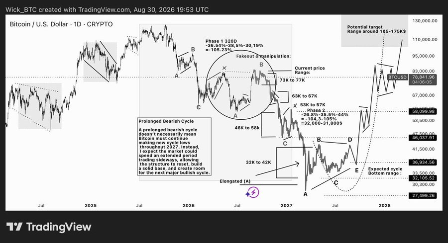 A Bitcoin/U.S. Dollar TradingView chart created by Wick_BTC showing price predictions with various phases marked, including a 'Prolonged Bearish Cycle' analysis and potential target range of 165-175K.