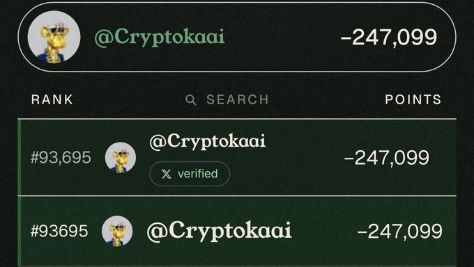 A leaderboard screenshot shows the user '@Cryptokaai' ranked #93,695 with -247,099 points, displayed with an X verified badge.