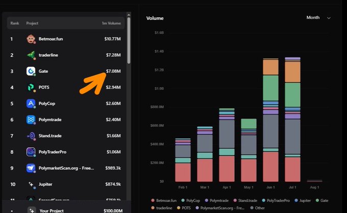 A dashboard ranking crypto exchanges by 1m volume, highlighting Gate.io at rank 3 with $7.08M, alongside a stacked bar chart of monthly volume.