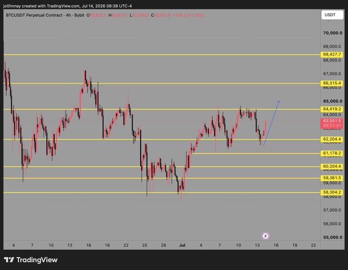 A TradingView 4-hour BTCUSDT perpetual contract chart from July 14, 2026, showing Bitcoin trading at $63,211.31 (+1.18%), with a hand-drawn blue arrow indicating potential upward movement toward the $66,000 resistance level from the current consolidation range.