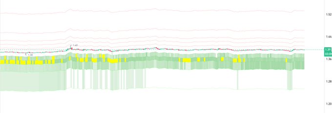 A Coinbase order book chart for $XRP shows a dense concentration of buy orders (green) clustered around the $1.36 price level, while sell orders (pink/red) sit notably higher near $1.48-$1.52, illustrating the heavy whale accumulation and lack of selling pressure described in the post.