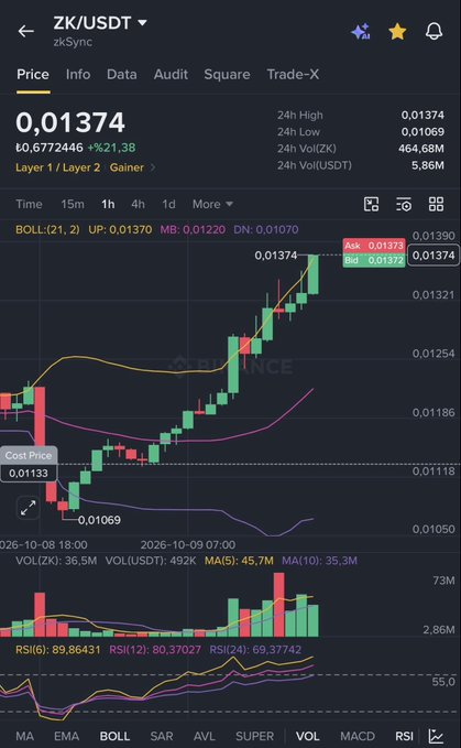 A Binance trading chart showing the ZK/USDT (zkSync) pair currently priced at 0.01374 USDT, up 21.38%, with bullish momentum indicated by the moving averages, Bollinger Bands breakout, and RSI at 89.86. The post's anticipation of long green candles aligns perfectly with the visible upward trend and recent green price action on the chart.