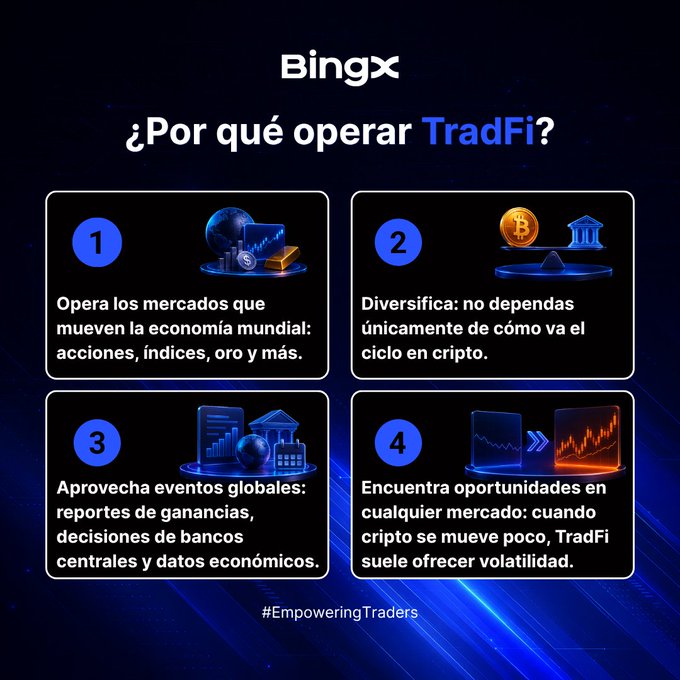 A BingX promotional graphic titled '¿Por qué operar TradFi?' listing four benefits: operating global markets like stocks and indices, diversifying beyond crypto cycles, leveraging global events, and finding opportunities in TradFi volatility when crypto is quiet, tagged #EmpoweringTraders.