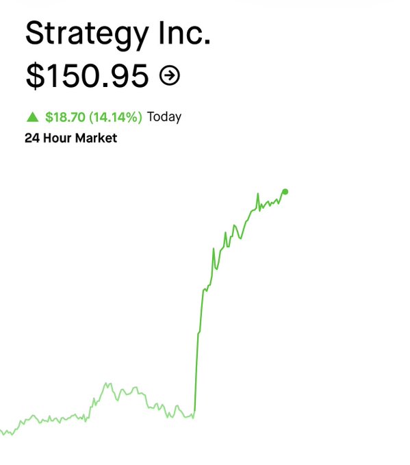 A stock chart for 'Strategy Inc.' showing a current price of $150.95, indicating a $18.70 (14.14%) increase over a 24-hour period.